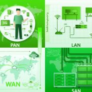 Conceitos de redes: PAN, LAN, WAN e SAN.