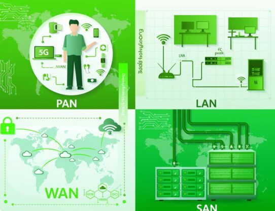 Conceitos de redes: PAN, LAN, WAN e SAN.